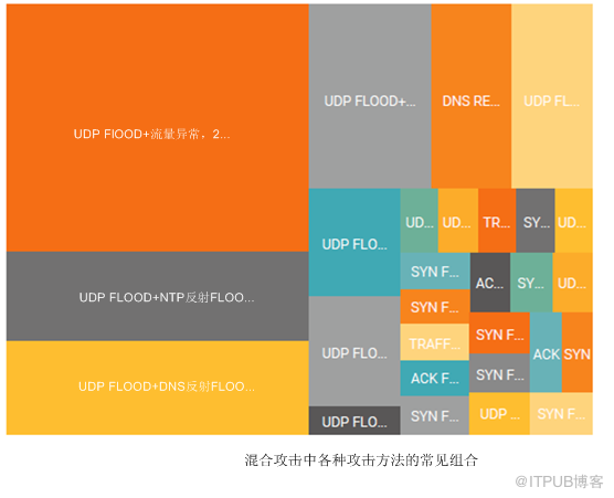 盘他！近两年 IP团伙攻击行为大盘点