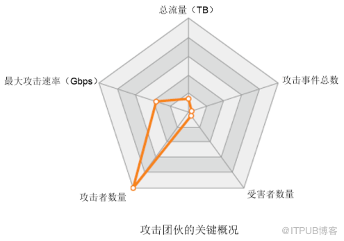 盘他！近两年 IP团伙攻击行为大盘点