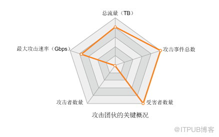 盘他！近两年 IP团伙攻击行为大盘点