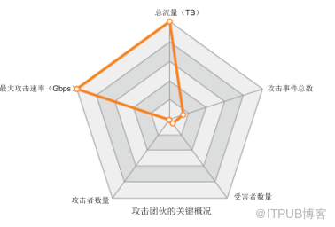 盘他！近两年 IP团伙攻击行为大盘点