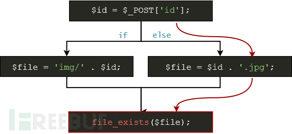 PHP phar：协议对象注入技术介绍