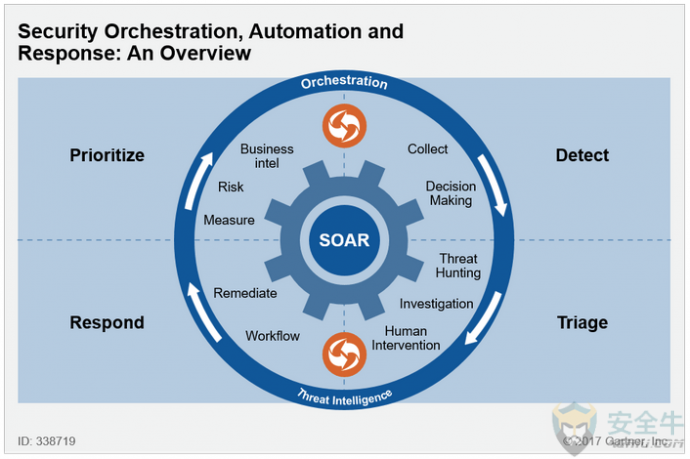安全编排、自动化及响应(SOAR)平台的进化