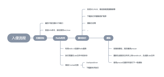 Linux Redis自动化挖矿感染蠕虫实例分析