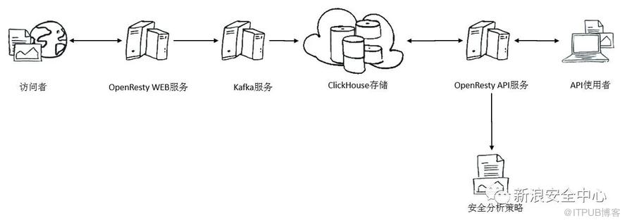 ClickHouse与威胁日志分析