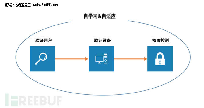 跟著大公司學安全之BeyondCorp安全架構