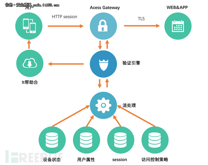 跟著大公司學安全之BeyondCorp安全架構