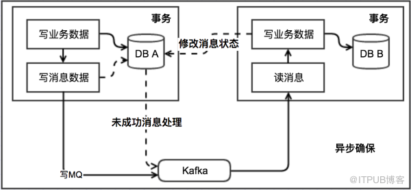 Spring Boot + RabbitMQ如何实现分布式事务