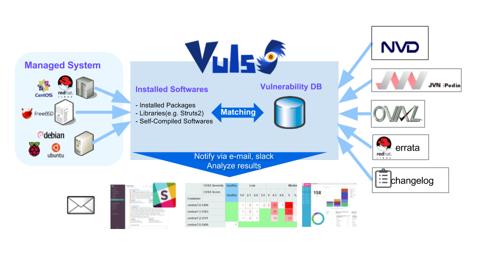 Linux的漏洞扫描器Vuls有什么特点