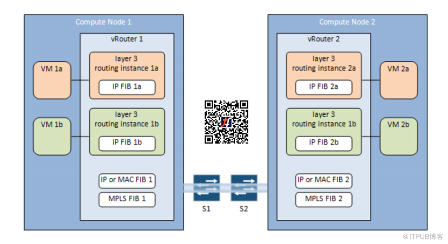 OpenStack與Tungsten Fabric如何對接