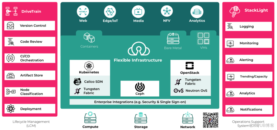 OpenStack与Tungsten Fabric如何对接