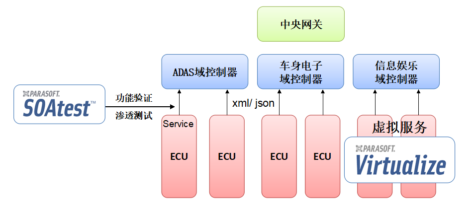 SOA架构的域控制器测试解决方案是什么