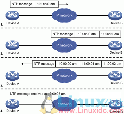 如何理解NTP網(wǎng)絡(luò)時間協(xié)議工作過程