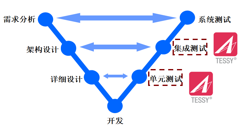 如何理解集成测试工具Tessy