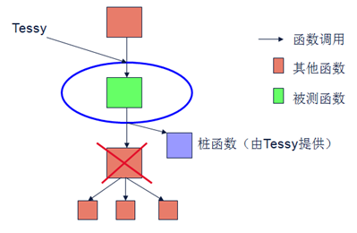 如何理解集成测试工具Tessy