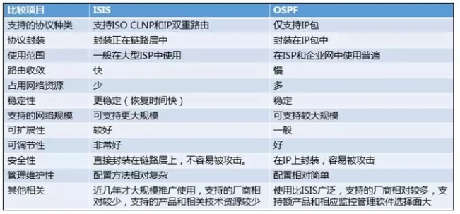 5個重要的CCNP協(xié)議分別是什么