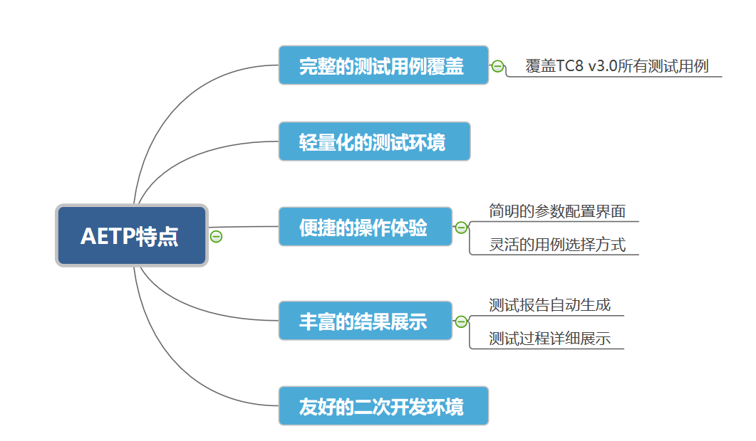 【新品发布】 AETP—支持TC8 v3.0的车载以太网测试套件