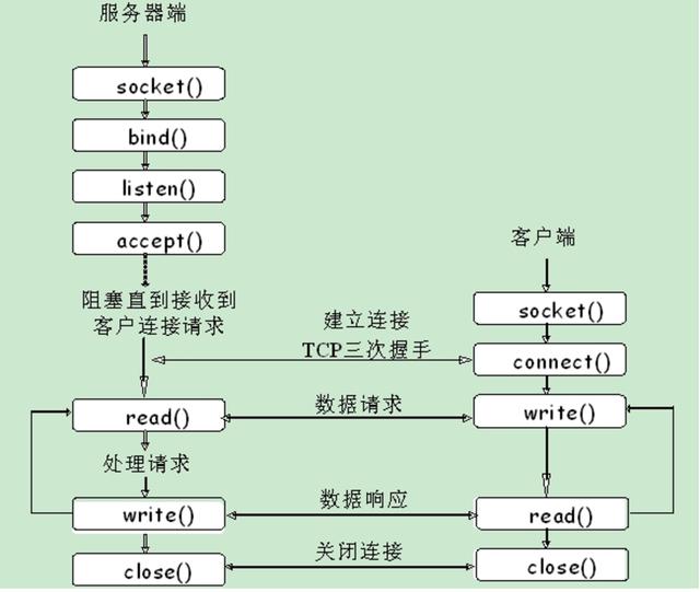 C语言中怎么实现TCP通信