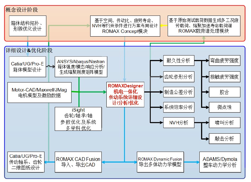 4月9日在线研讨会预热 | Romax — 传动系统设计仿真工具