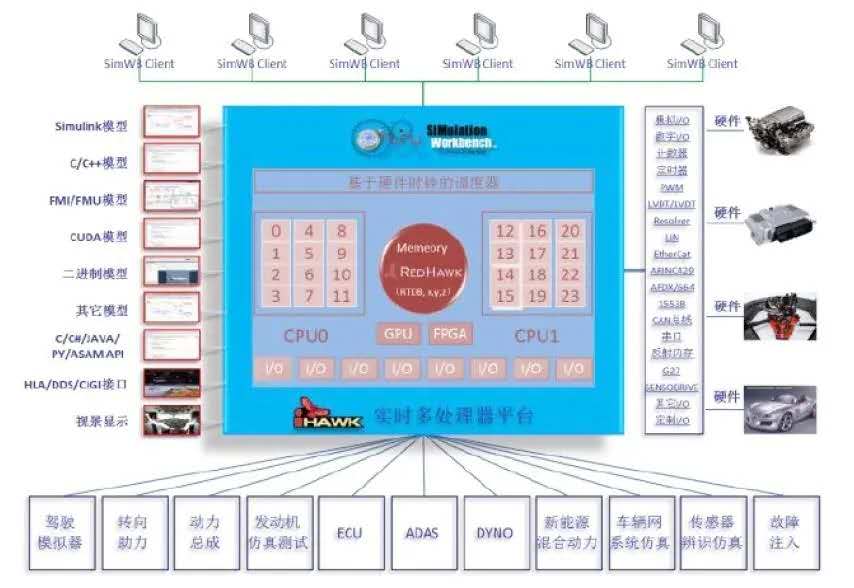 Concurrent iHawk — 實時并行計算機(jī)仿真系統(tǒng)