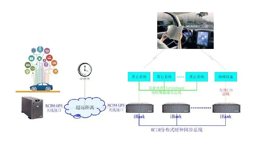 Concurrent iHawk — 实时并行计算机仿真系统