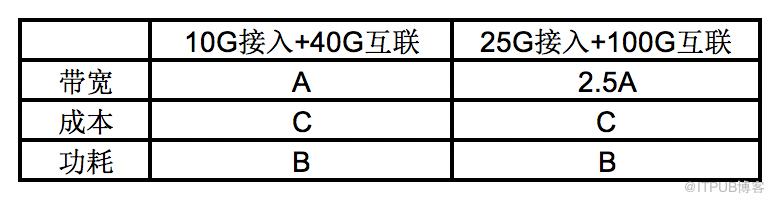 200G vs 400G：谁是数据中心网络下一站？