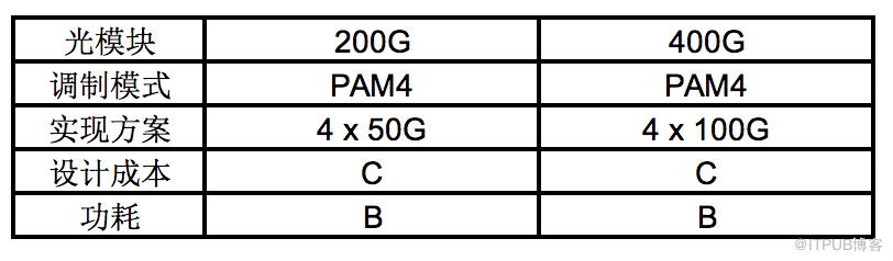 200G vs 400G：誰(shuí)是數(shù)據(jù)中心網(wǎng)絡(luò)下一站？