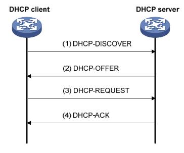 DHCP对IP地址管理方式及分配原则是什么