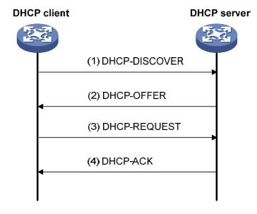 DHCP對IP地址管理方式及分配原則是什么