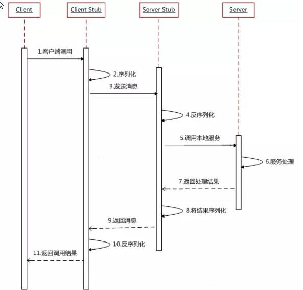 服务之间的如何调用 HTTP代替RPC