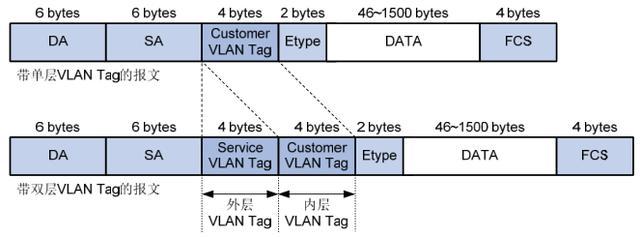 QinQ基础知识点有哪些