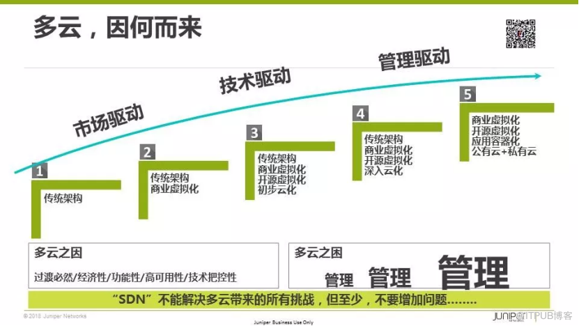 多云互联的现实困境与开源SDN之路丨首场TF Meetup演讲实录