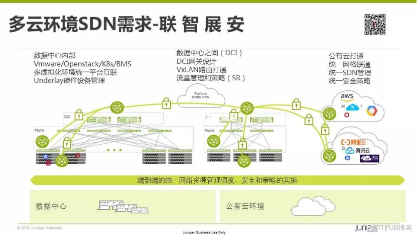 多云互联的现实困境与开源SDN之路丨首场TF Meetup演讲实录