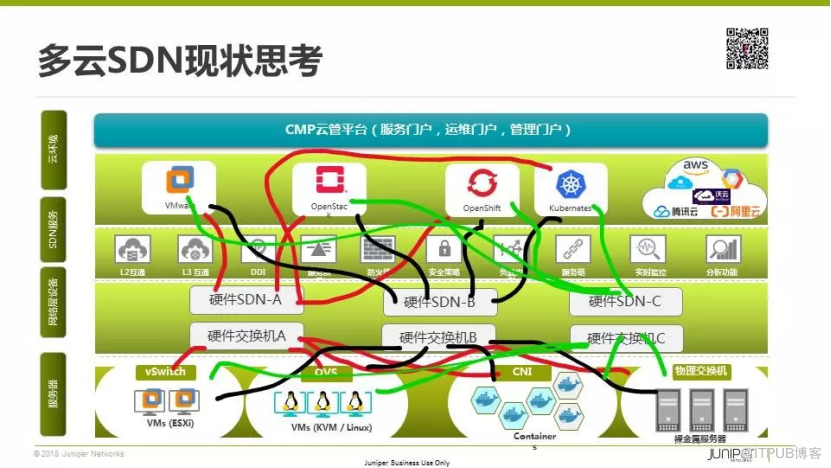 多云互聯(lián)的現(xiàn)實(shí)困境與開源SDN之路丨首場(chǎng)TF Meetup演講實(shí)錄