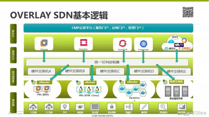 多云互聯(lián)的現(xiàn)實(shí)困境與開源SDN之路丨首場(chǎng)TF Meetup演講實(shí)錄