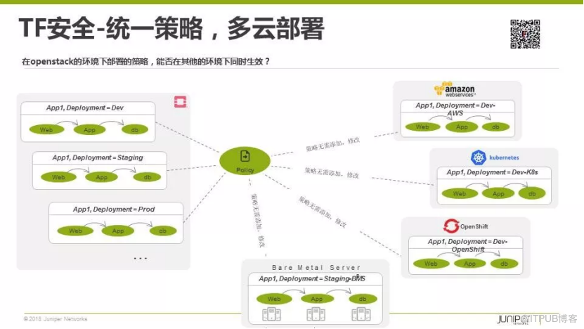 多云互联的现实困境与开源SDN之路丨首场TF Meetup演讲实录