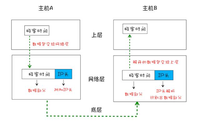 一文看懂IP、UDP和TCP三者的关系