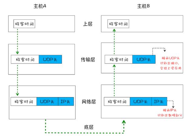 一文看懂IP、UDP和TCP三者的关系