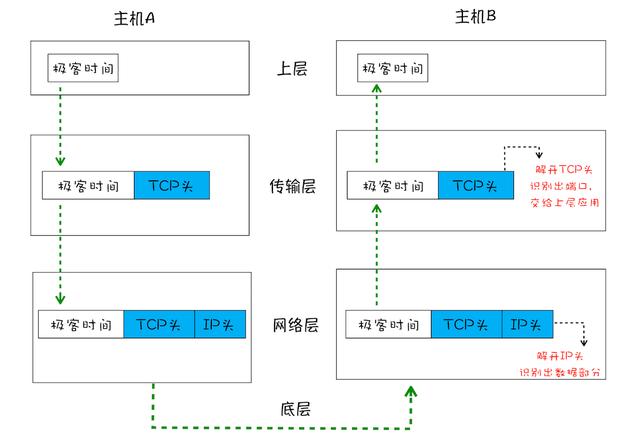 一文看懂IP、UDP和TCP三者的关系