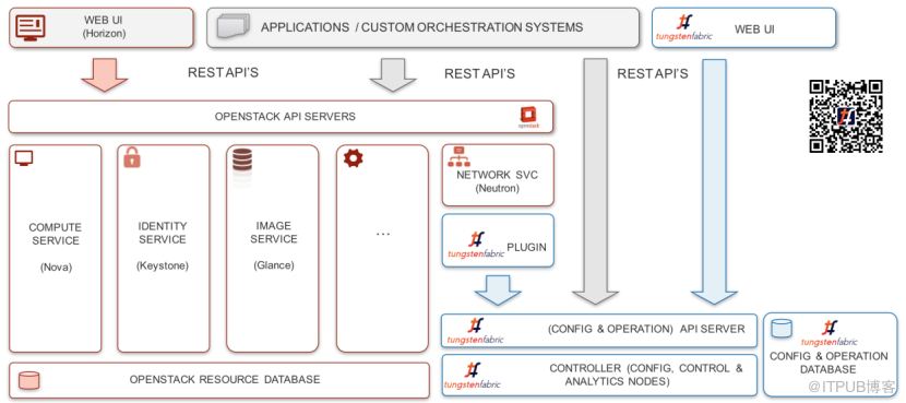 OpenStack和TF集成的示例分析