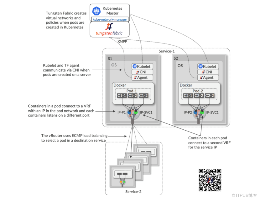 OpenStack和TF集成的示例分析