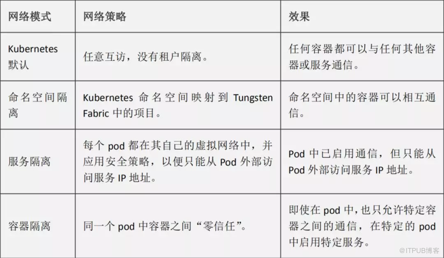 OpenStack和TF集成的示例分析