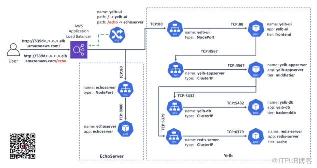 如何通过Kubernetes Ingress进行高级外部应用程序连接