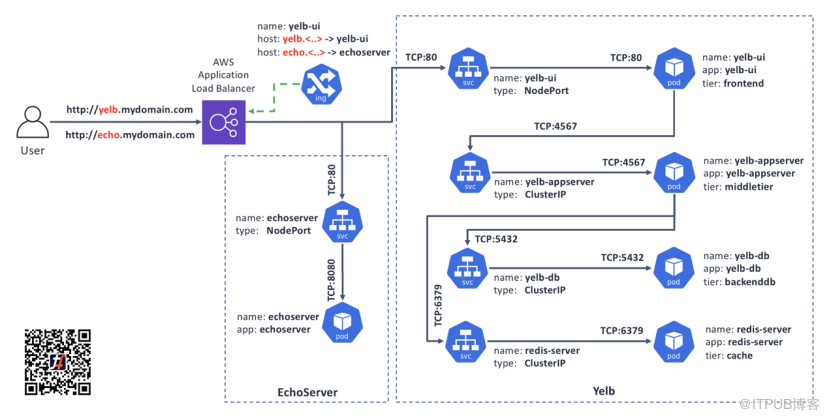 如何通过Kubernetes Ingress进行高级外部应用程序连接