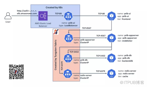 如何通過Kubernetes的服務(wù)進行基本應(yīng)用程序連接