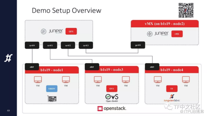 OpenStack与Tungsten Fabric如何集成丨TF成立大会演讲实录