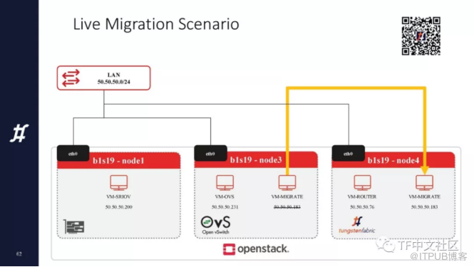 OpenStack与Tungsten Fabric如何集成丨TF成立大会演讲实录