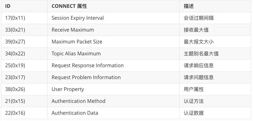 MQTT 5.0属性与载荷有哪些