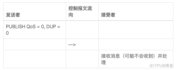 MQTT 5.0 消息發布流程