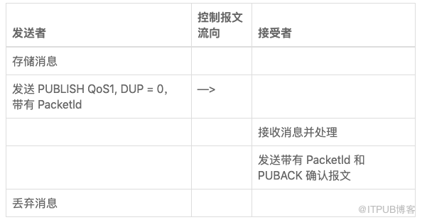 MQTT 5.0 消息发布流程