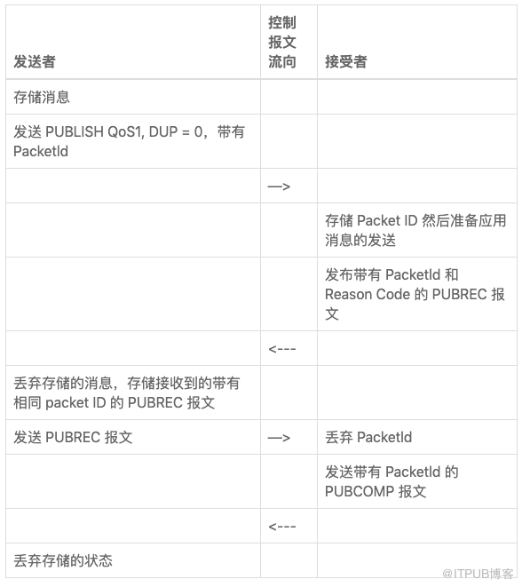 MQTT 5.0 消息发布流程